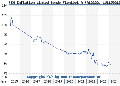 Chart: PEH Inflation Linked Bonds Flexibel A (A12G22 LU1159219598)