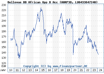 Chart: Bellevue BB African Opp B Acc (A0RP3D LU0433847240)