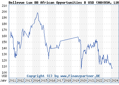 Chart: Bellevue Lux BB African Opportunities B USD (A0X9SW LU0437409112)
