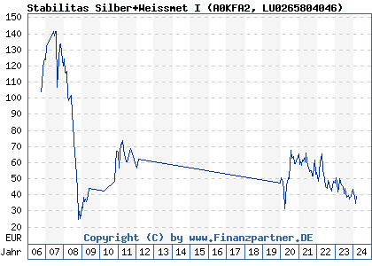 Chart: Stabilitas Silber+Weissmet I (A0KFA2 LU0265804046)