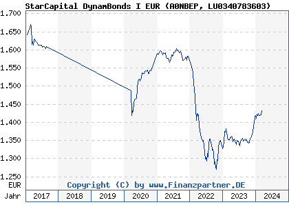 Chart: StarCapital DynamBonds I EUR (A0NBEP LU0340783603)