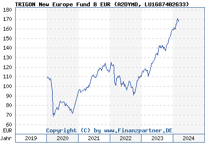 Chart: TRIGON New Europe Fund B EUR (A2DYMD LU1687402633)