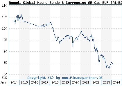 Chart: Amundi Global Macro Bonds & Currencies AE Cap EUR (A1W827 LU0996172093)