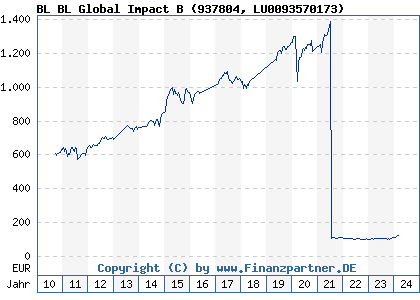 Chart: BL BL Global Impact B (937804 LU0093570173)