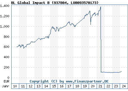 Chart: BL Global Impact B (937804 LU0093570173)