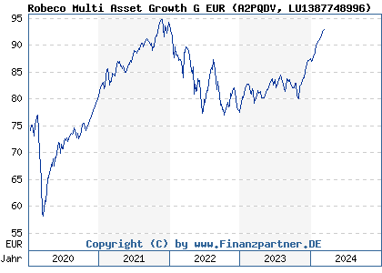 Chart: Robeco Multi Asset Growth G EUR (A2PQDV LU1387748996)