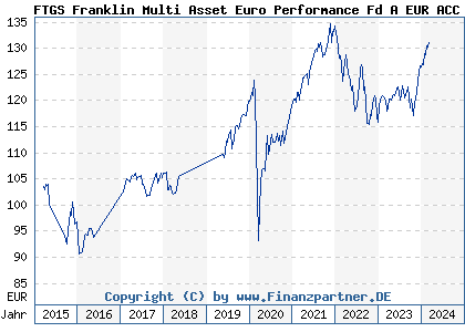 Chart: FTGS Franklin Multi Asset Euro Performance Fd A EUR ACC (A12A9L IE00BQQPSR33)