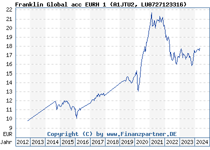 Chart: Franklin Global acc EURH 1 (A1JTU2 LU0727123316)