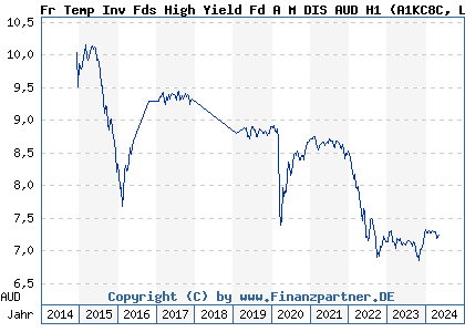 Chart: Fr Temp Inv Fds High Yield Fd A M DIS AUD H1 (A1KC8C LU0889565247)