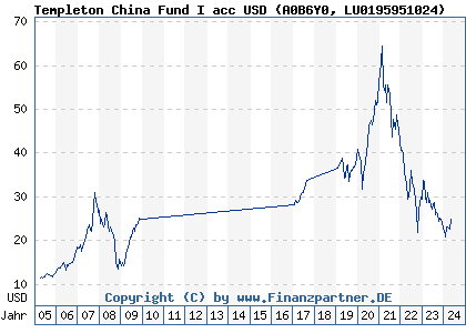 Chart: Templeton China Fund I acc USD (A0B6Y0 LU0195951024)