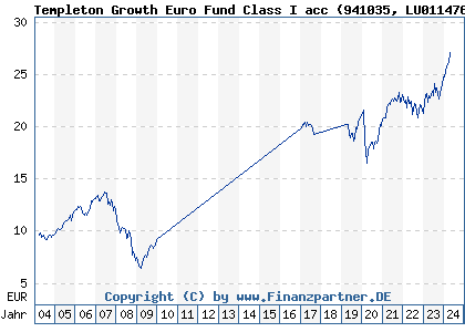 Chart: Templeton Growth Euro Fund Class I acc (941035 LU0114763096)