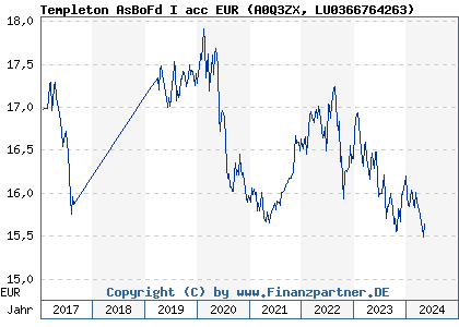 Chart: Templeton AsBoFd I acc EUR (A0Q3ZX LU0366764263)