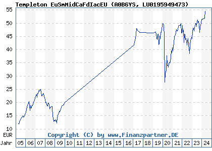 Chart: Templeton EuSmMidCaFdIacEU (A0B6YS LU0195949473)