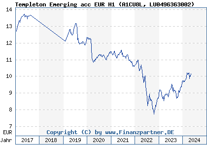 Chart: Templeton Emerging acc EUR H1 (A1CU8L LU0496363002)