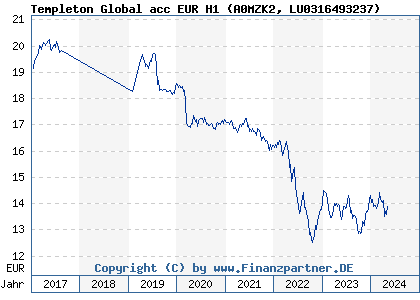 Chart: Templeton Global acc EUR H1 (A0MZK2 LU0316493237)