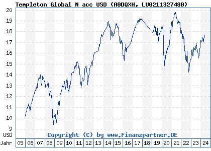 Chart: Templeton Global N acc USD (A0DQXH LU0211327480)