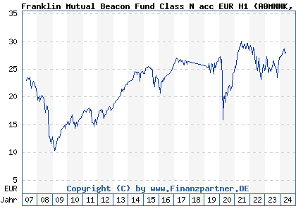 Chart: Franklin Mutual Beacon Fund Class N acc EUR H1 (A0MNNK LU0294218382)