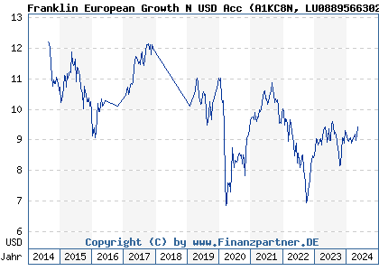 Chart: Franklin European Growth N USD Acc (A1KC8N LU0889566302)