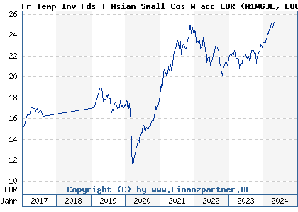 Chart: Fr Temp Inv Fds T Asian Small Cos W acc EUR (A1W6JL LU0976565415)