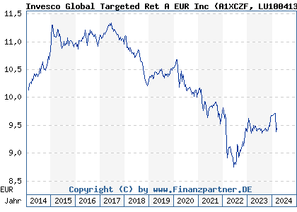 Chart: Invesco Global Targeted Ret A EUR Inc (A1XCZF LU1004132640)