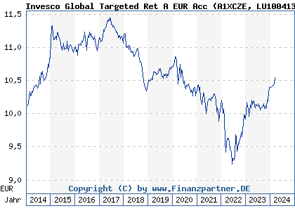 Chart: Invesco Global Targeted Ret A EUR Acc (A1XCZE LU1004132566)