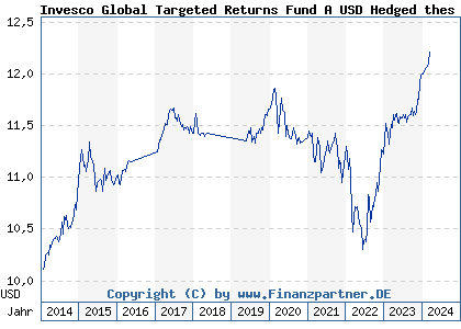 Chart: Invesco Global Targeted Returns Fund A USD Hedged thes (A1XCZG LU1004132723)