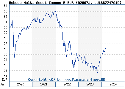 Chart: Robeco Multi Asset Income E EUR (A2AQ7J LU1387747915)