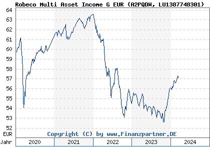 Chart: Robeco Multi Asset Income G EUR (A2PQDW LU1387748301)