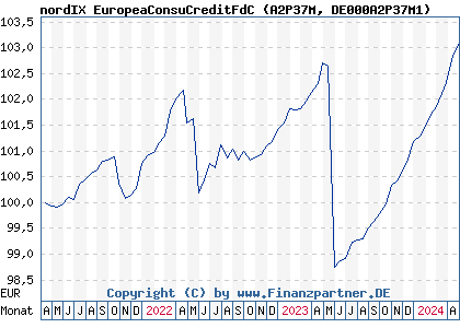 Chart: nordIX EuropeaConsuCreditFdC (A2P37M DE000A2P37M1)