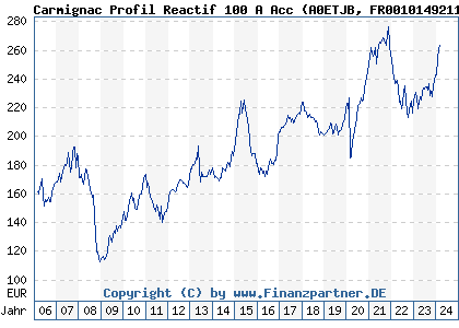 Chart: Carmignac Profil Reactif 100 A Acc (A0ETJB FR0010149211)