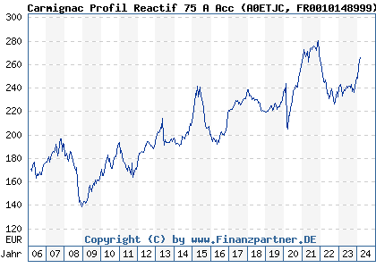 Chart: Carmignac Profil Reactif 75 A Acc (A0ETJC FR0010148999)