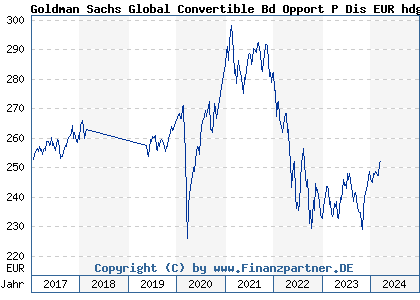 Chart: Goldman Sachs Global Convertible Bd Opport P Dis EUR hdg i (A2DGPG LU1236544042)
