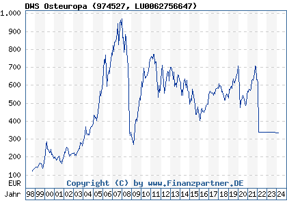 Chart: DWS Osteuropa (974527 LU0062756647)