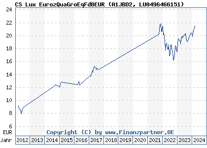 Chart: CS Lux Eurozone Quality Growth Equity Fund B (A1JBD2 LU0496466151)