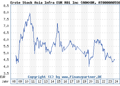 Chart: Erste Stock Asia Infra EUR R01 Inc (A0MX0R AT0000A05S63)