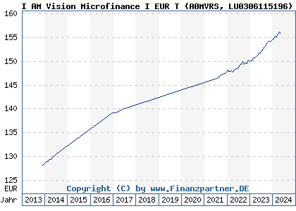 Chart: I AM Vision Microfinance I EUR T (A0MVRS LU0306115196)