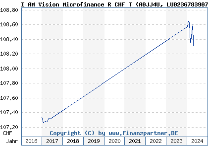 Chart: I AM Vision Microfinance R CHF T (A0JJ4U LU0236783907)