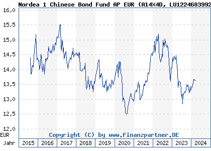 Chart: Nordea 1 Chinese Bond Fund AP EUR (A14X4D LU1224683992)