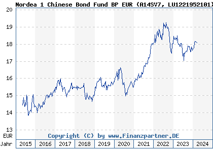 Chart: Nordea 1 Chinese Bond Fund BP EUR (A14SV7 LU1221952101)