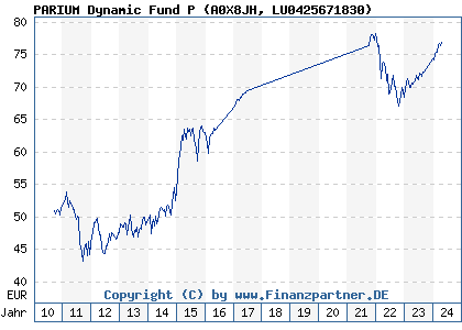 Chart: PARIUM Dynamic Fund P (A0X8JH LU0425671830)