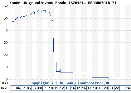 Chart: KanAm US grundinvest Fonds (679181 DE0006791817)