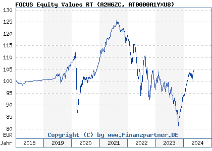Chart: FOCUS Equity Values RT (A2H6ZC AT0000A1YXU8)