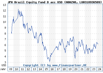 Chart: JPM Brazil Equity Fund D acc USD (A0MZM8 LU0318936589)
