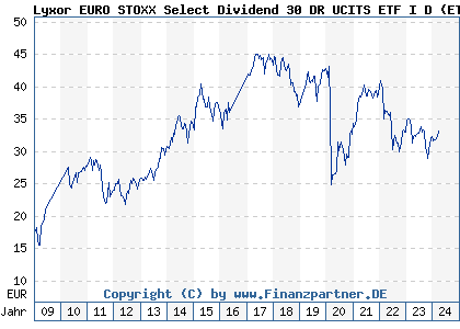 Chart: Lyxor EURO STOXX Select Dividend 30 DR UCITS ETF I D (ETF051 LU0378434236)