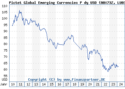 Chart: Pictet Global Emerging Currencies P dy USD (A0X73Z LU0366532645)