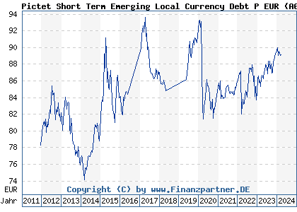 Chart: Pictet Short Term Emerging Local Currency Debt P EUR (A0X73Y LU0366533023)