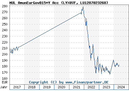 Chart: MUL AmunEurGovB15+Y Acc (LYX0VF LU1287023268)