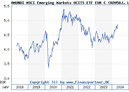 Chart: AMUNDI MSCI Emerging Markets UCITS ETF EUR C (A2H58J LU1681045370)