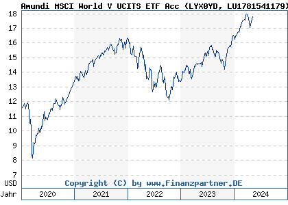 Chart: Amundi MSCI World V UCITS ETF Acc (LYX0YD LU1781541179)