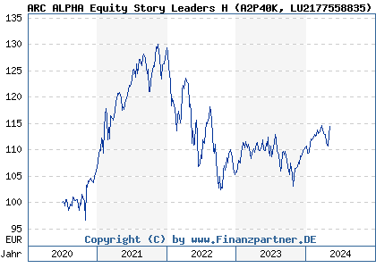 Chart: ARC ALPHA Equity Story Leaders H (A2P40K LU2177558835)
